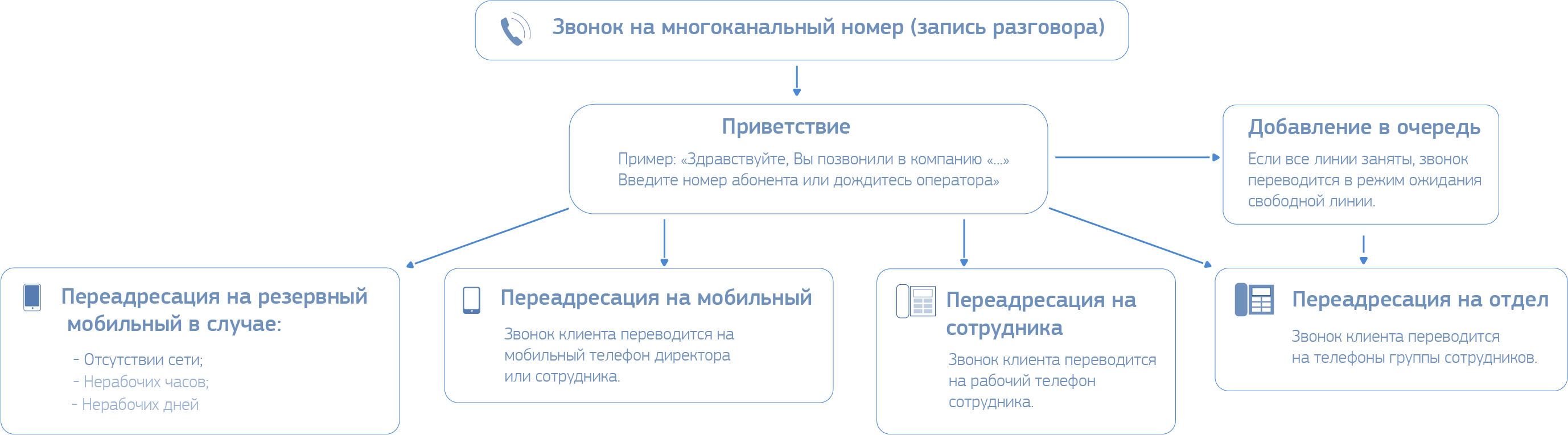 Виртуальная АТС